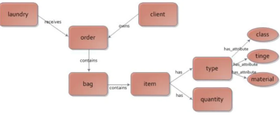 Fig. 4 represents an ontology that describes the concepts involved in a laundry business.