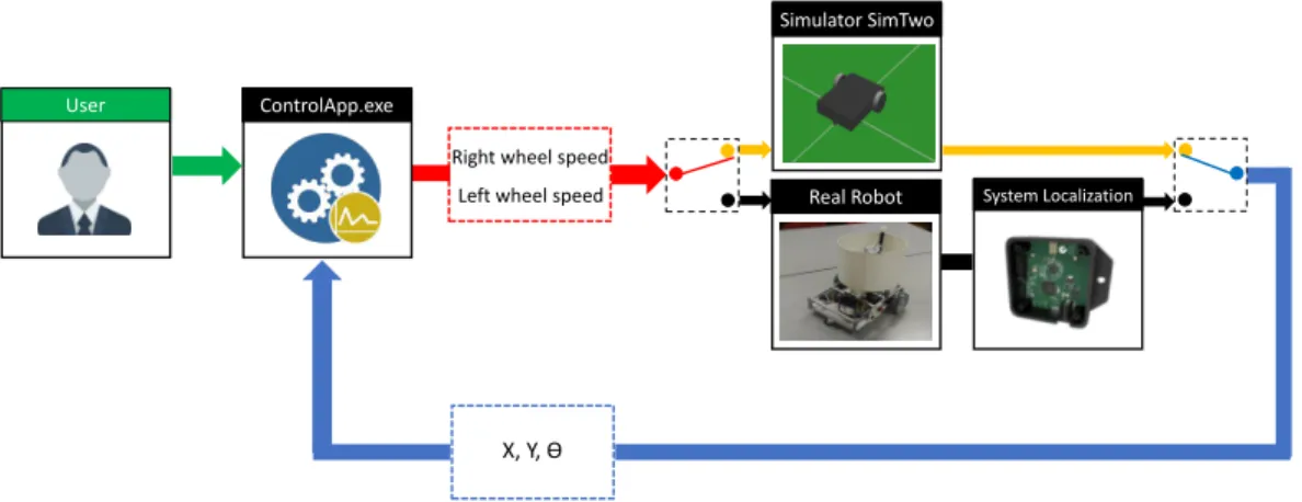 Figure 3.1: System architecture proposed for the interaction between the user and the robot.