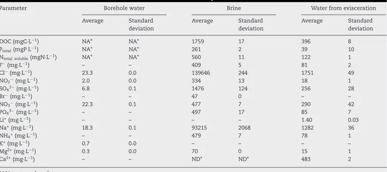Table 5 – Borehole water and water from brine and evisceration steps characteristics.