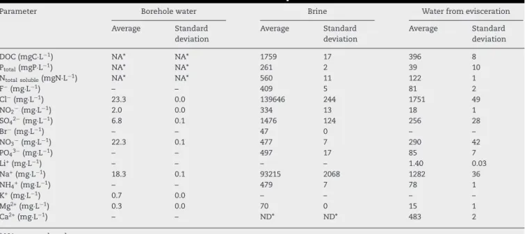Table 5 – Borehole water and water from brine and evisceration steps characteristics.