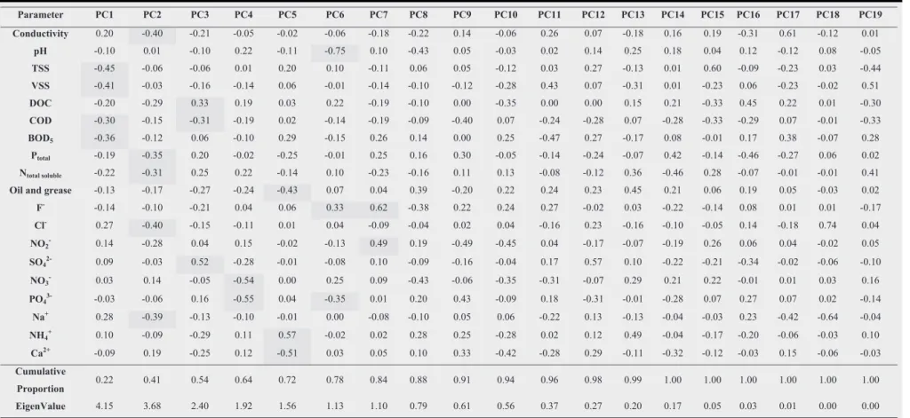 Table 6 – Principal components of PCA application for fish canning wastewater characteristics.