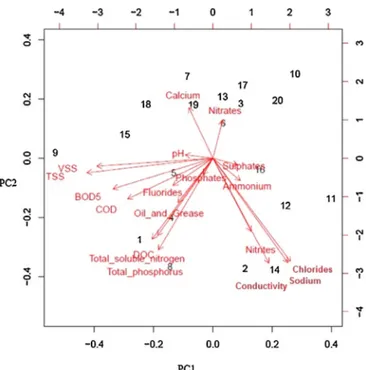 Fig. 3 – Scree plot of variance vs principal components.