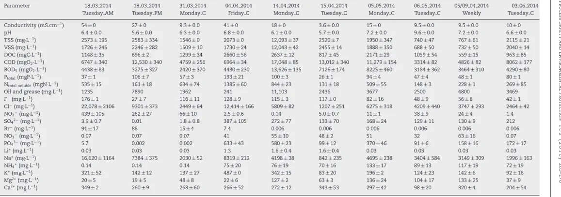 Table 2 – Fish canning wastewater samples characterization (part II).