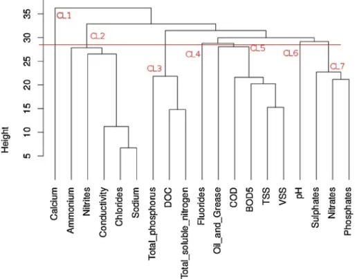 Table 4 shows the correlation matrix achieved between all the 20 different fish canning wastewater samples after normalization