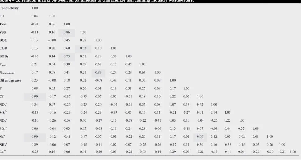 Table 4 – Correlation matrix between all parameters to characterize fish canning industry wastewaters.