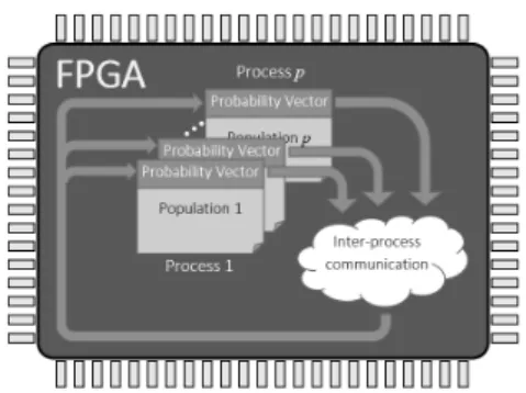 Figure 2: FPGA multi-population PBIL architecture.