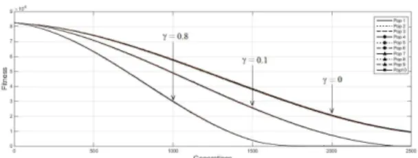 Figure 5: Multi-population average fitness evolution, along 2500 generations, using 100 tryouts.