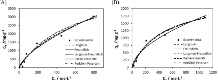 Figure 1. Biosorption equilibrium isotherms for (A) vegetable oil and (B) animal oil on expanded cork granules