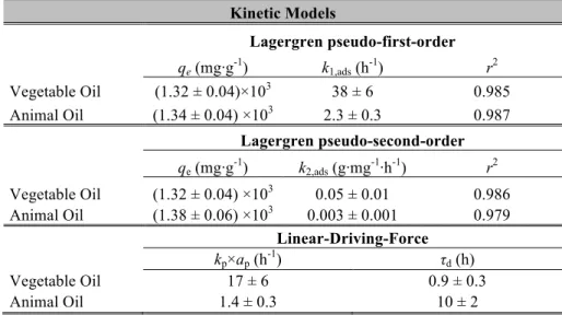 Table 2. Summary of the kinetic model parameters for oil sorption on cork 