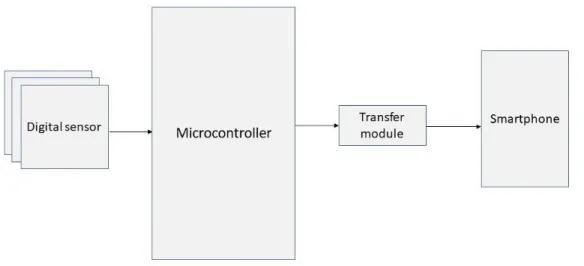 Figure 1. Remote  monitoring  and  collecting system 