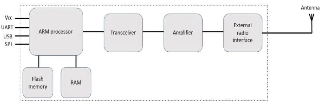 Figure 10.  Structure  of GSM module  workflow 