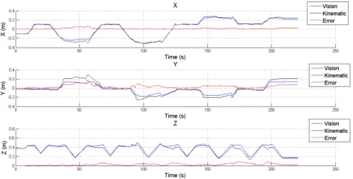 Fig. 4. Temporal evolution of the position of the robot (X, Y and Z coordinates) given by the vision system (blue) and the kinematics (black)