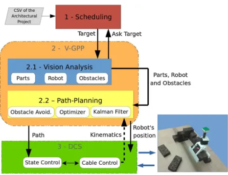 Fig. 2 Global System Architecture of the SPIDERobot cable-driven robot