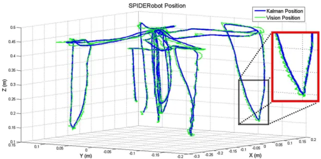 Fig. 6 Position of the SPIDERobot given by the vision module and during the pick-and-place of 4 parts