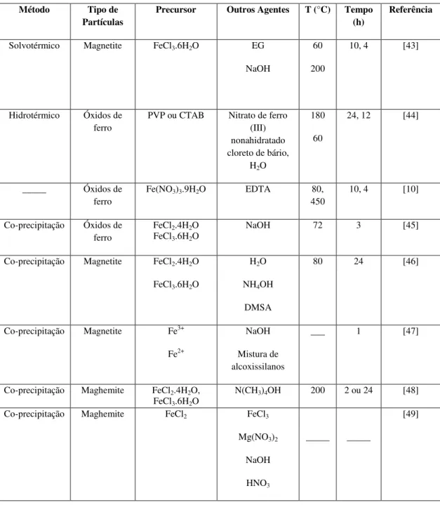 Tabela 1: Resumo de trabalhos publicados sobre síntese de nanopartículas de óxido de ferro  Método  Tipo de 