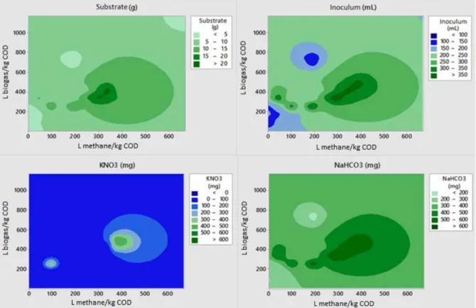 Figure 2. Biogas production as a function of the initial conditions. 