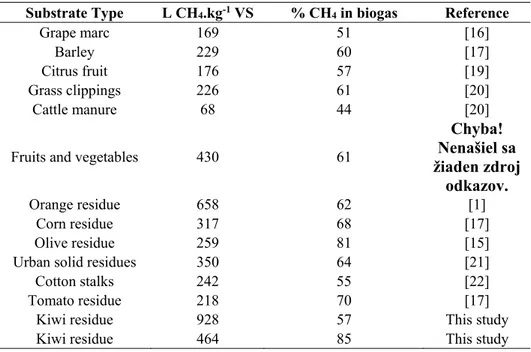 Table 3. Production and quality values of CH 4  for different residues. 