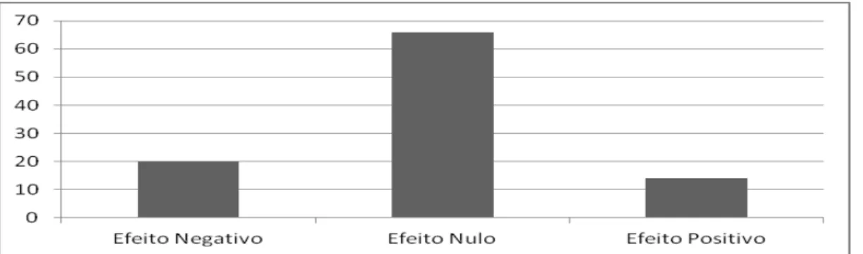 Gráfico 3: Representação gráfica da frequência relativa dos desvios atendendo à sua natureza   Fonte: Elaboração própria