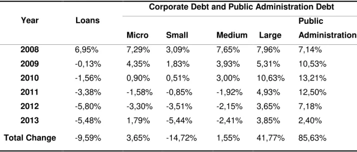 Table  3.  Annual  and  total  change  of  loans  and  debt  of  companies  and  public  administration