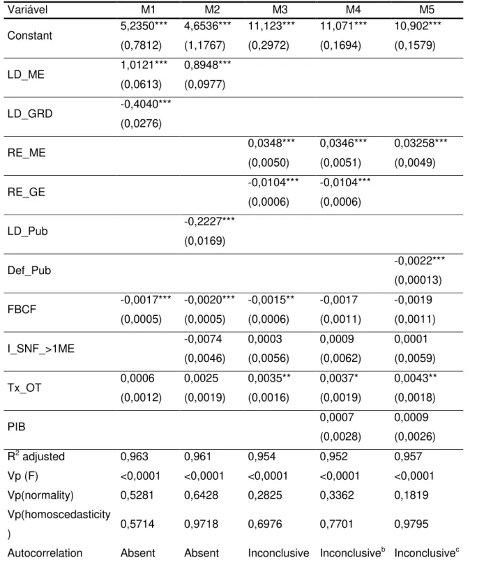 Table 7. Estimation of models by the OLS method. 