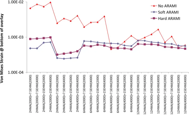 Figure 5. Von Mises strain at the bottom of flexible pavement overlay  In terms of expected overlay fatigue life, the obtained Von Mises strains were used in  the fatigue life model developed by Sousa et al