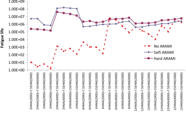 Figure 6. It is obvious that the use of ARAM-I underneath an overlay can extend the  life of the overlay significantly