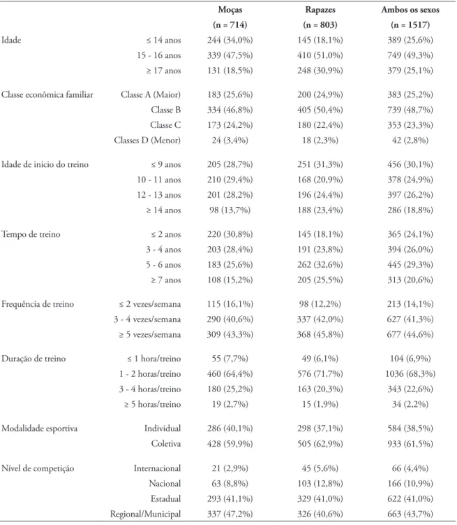 TABELA 1 - Indicadores sociodemográﬁ cos e histórico de treinamento da amostra de atletas-jovens analisados  no estudo.