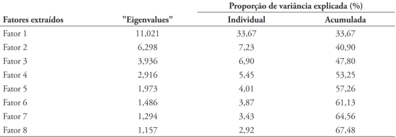 TABELA 2 - Análise  fatorial  exploratória  do  Participation  Motivation  Questionnaire  (PMQ)  traduzido  para  o  idioma português administrado em atletas-jovens do Estado do Paraná, Brasil.