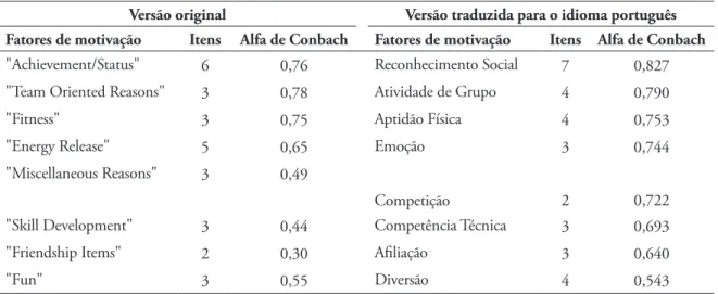 TABELA 4 - Estrutura fatorial do Participation Motivation Questionnaire (PMQ) identiﬁ cada no estudo original  e na versão traduzida para o idioma português.