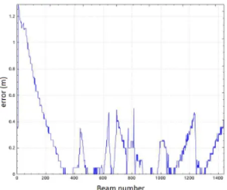 Fig. 6 With the developed algo of our algorithm it is shown ible the robot to be localize