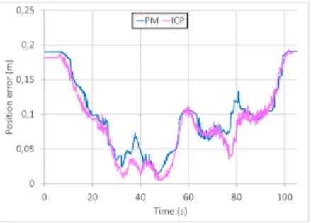 Figure 7. Orientation error along the trajectory with outliers in simulation