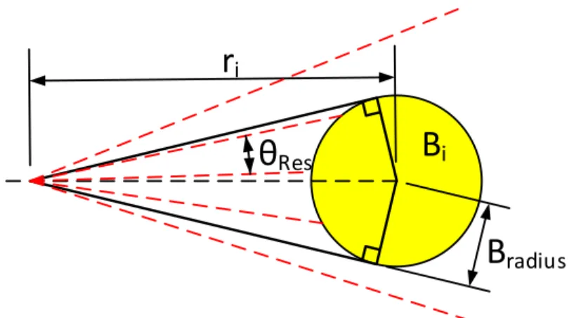 Fig. 5: Geometric relationship between distance (r i ) to a reflector (B i ) and the number of laser beams intercepting it.