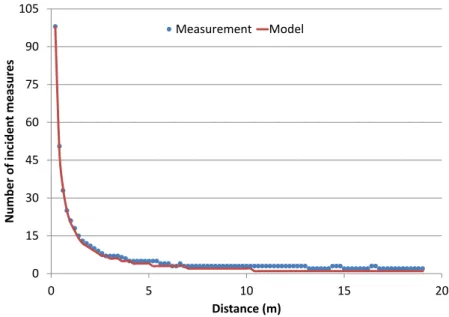 Fig. 6: Experimental validation of the model presented in equation 3. The ex- ex-perimental results of the number of laser beams observed at each measurement distance are presented in blue