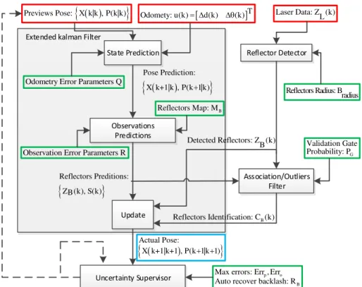 Fig. 3: System architecture. Each black block represents a system component, with its inputs and outputs