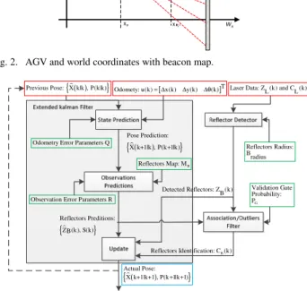 Fig. 2. AGV and world coordinates with beacon map. 