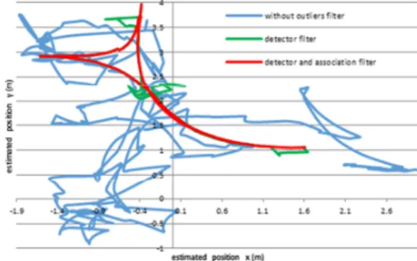 Fig. 13. Comparison of filtering rejection outliers. Positioning. 