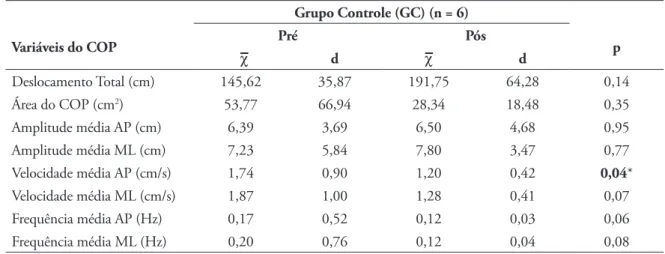 TABELA 2 - Comparação entre as variáveis do controle postural das crianças com Síndrome de Down do grupo  experimental (GE) antes e após o programa de intervenção.