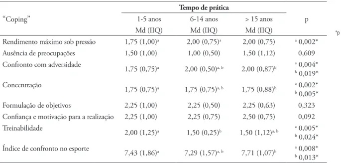 TABELA 5 - Comparação das estratégias de  “ coping ”  em relação ao tempo de prática de atletas brasileiros de  vôlei de praia.