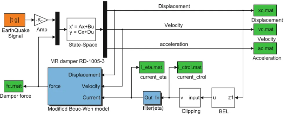 Fig. 7 Simulink model of the BEL controller for the SDOF system