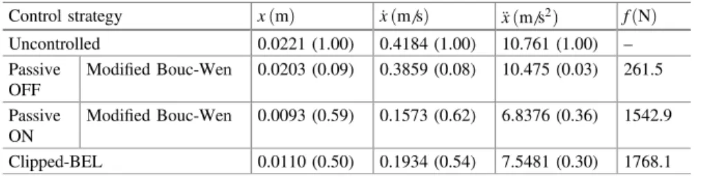 Table 1 Peak responses under the time-scaled El-Centro earthquake