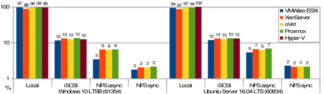 Figure 4. FIO results (% of native): Windows 10 LTSB vs Ubuntu Server 16.04 LTS 