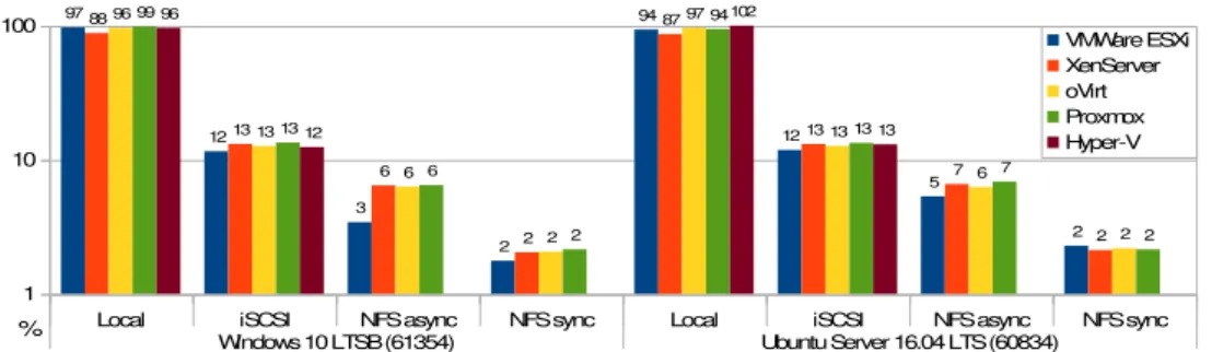 Figure 4. FIO results (% of native): Windows 10 LTSB vs Ubuntu Server 16.04 LTS 