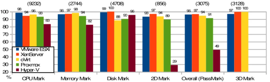 Figure  1  shows  the  results  of  PassMark  in  Windows  10  LTSB  with  hypervisor  drivers  installed