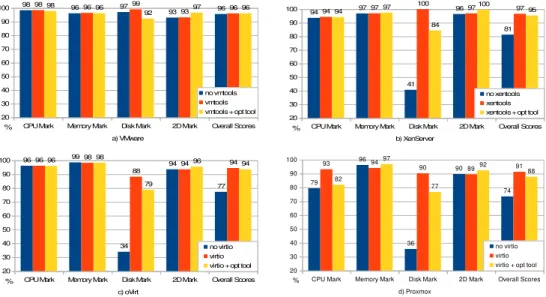 Figure 2. PassMark results (% of native): Windows 10 LTSB guest                                  (impact of hypervisor drivers and VMware optimization tool) 
