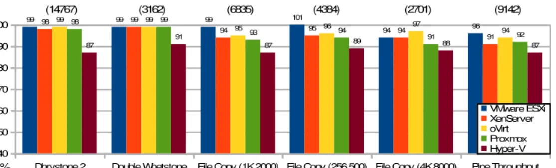 Figure  2  presents  UnixBench  scores  in  Ubuntu  Server  16.04  LTS.  As  stated  before,  UnixBench is an OS-level benchmark, not meant to directly evaluate hardware components