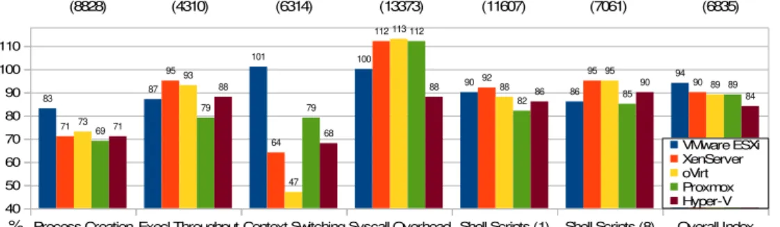 Figure 3b. UnixBench results (% of native): Ubuntu Server 16.04 LTS guest (subset 2)  In the CPU-bound tests (Dhrystone and Whetstone), ESXi, XenServer, oVirt and Proxmox  achieve  near native performance: between 98% and 99% of native  scores (14767 and 3