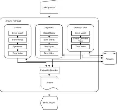 Fig. 2. Answer Retrieval