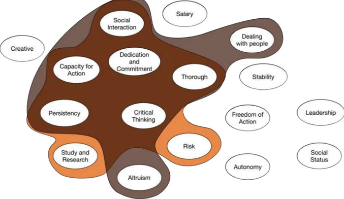 Figure 7. Nursing: the most valued characteristics between male and female students. 