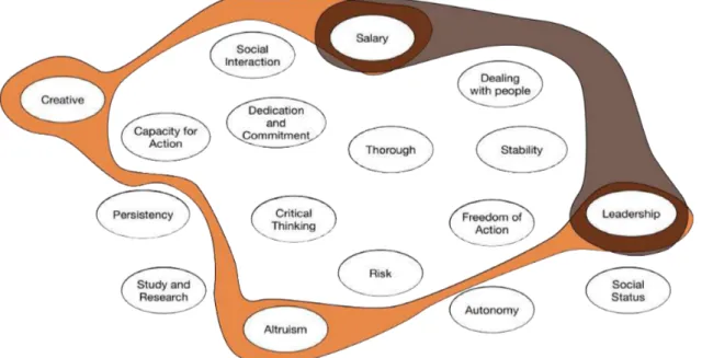 Figure 8. Nursing: the least valued characteristics between male and female students. 