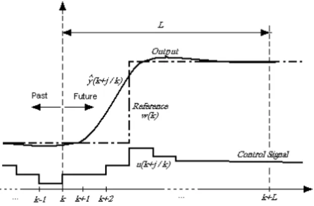 Fig. 1. Basic strategy of a model based predictive  controller. 
